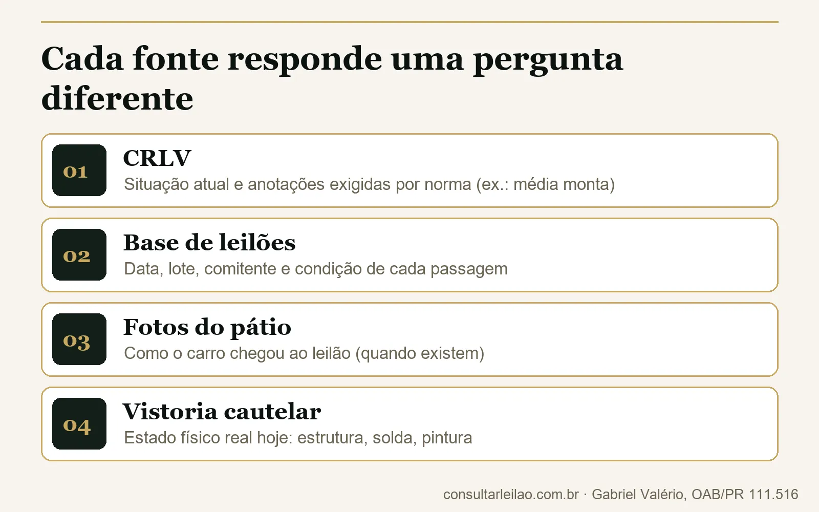 Infográfico com as quatro camadas do histórico de um carro: CRLV, base de leilões, fotos do pátio e vistoria cautelar, cada uma respondendo uma pergunta diferente.