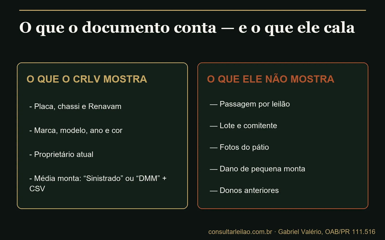 Quadro comparativo em duas colunas: à esquerda, o que o CRLV mostra, como identificação, proprietário atual e anotação de média monta; à direita, o que ele não mostra, como leilão, lote, comitente, fotos e pequena monta.