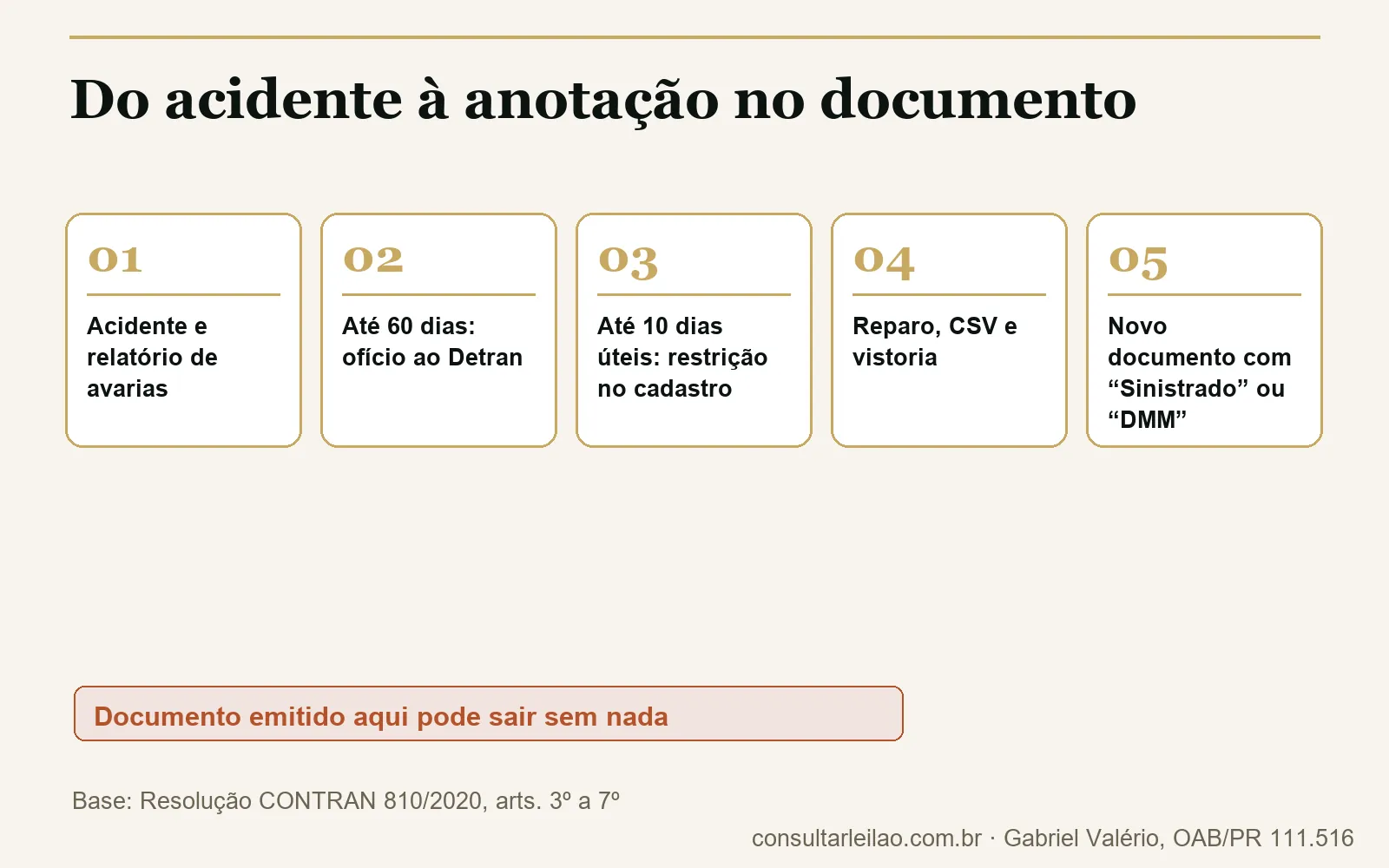 Linha do tempo da anotação de média monta: acidente e relatório de avarias, ofício ao Detran em até 60 dias, restrição no cadastro em até 10 dias úteis, reparo com CSV e vistoria, e novo documento com Sinistrado ou DMM.