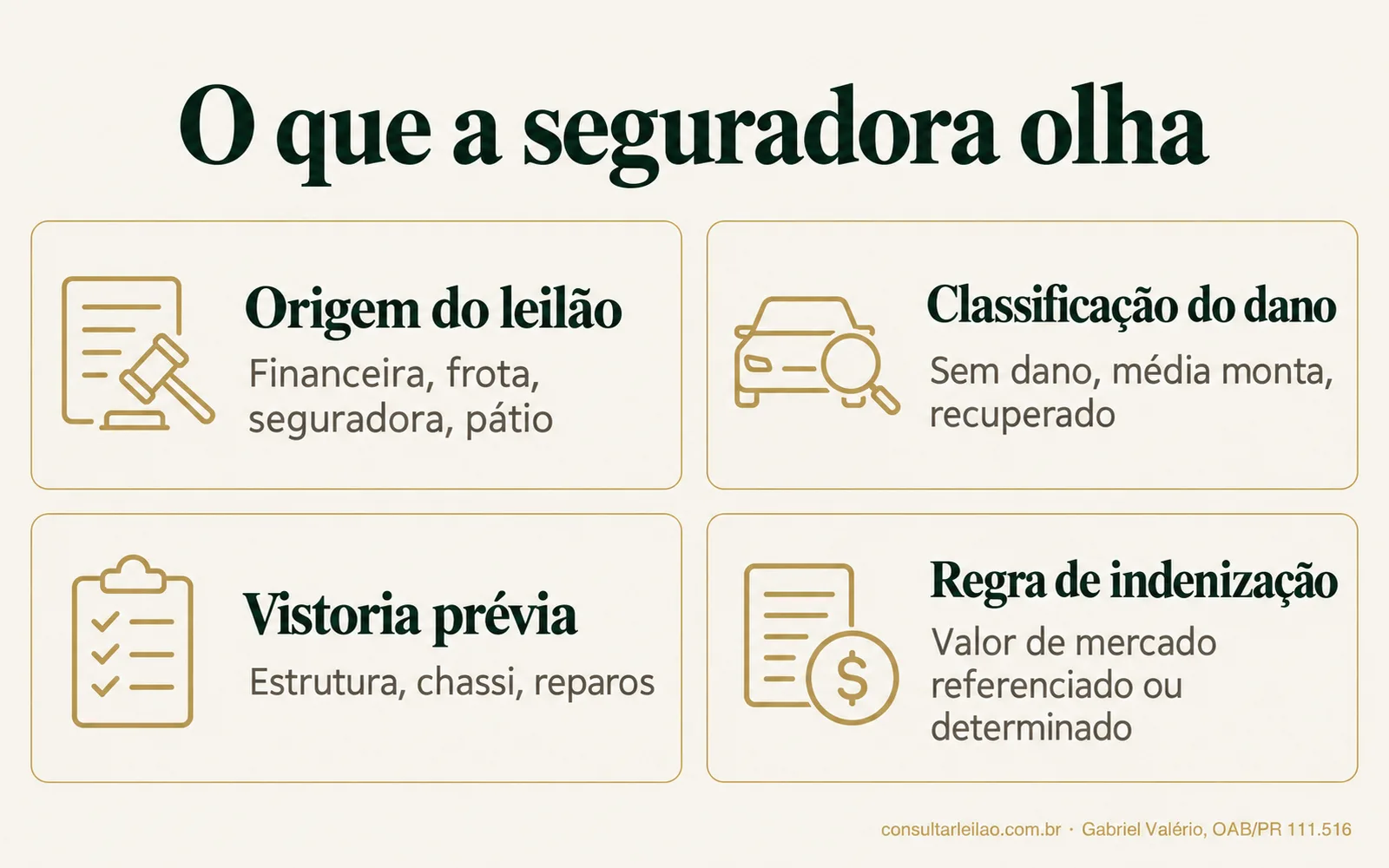 Quatro fatores que pesam na aceitação do seguro de carro de leilão: origem, classificação do dano, vistoria prévia e regra de indenização.