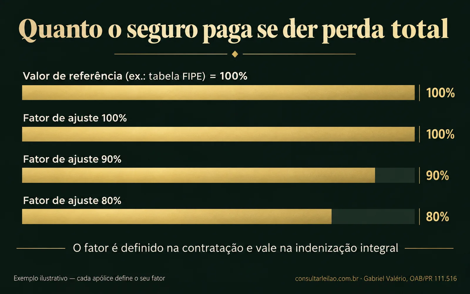 Barras comparando o valor de referência com fatores de ajuste de 100%, 90% e 80%, mostrando quanto a indenização integral pode pagar.