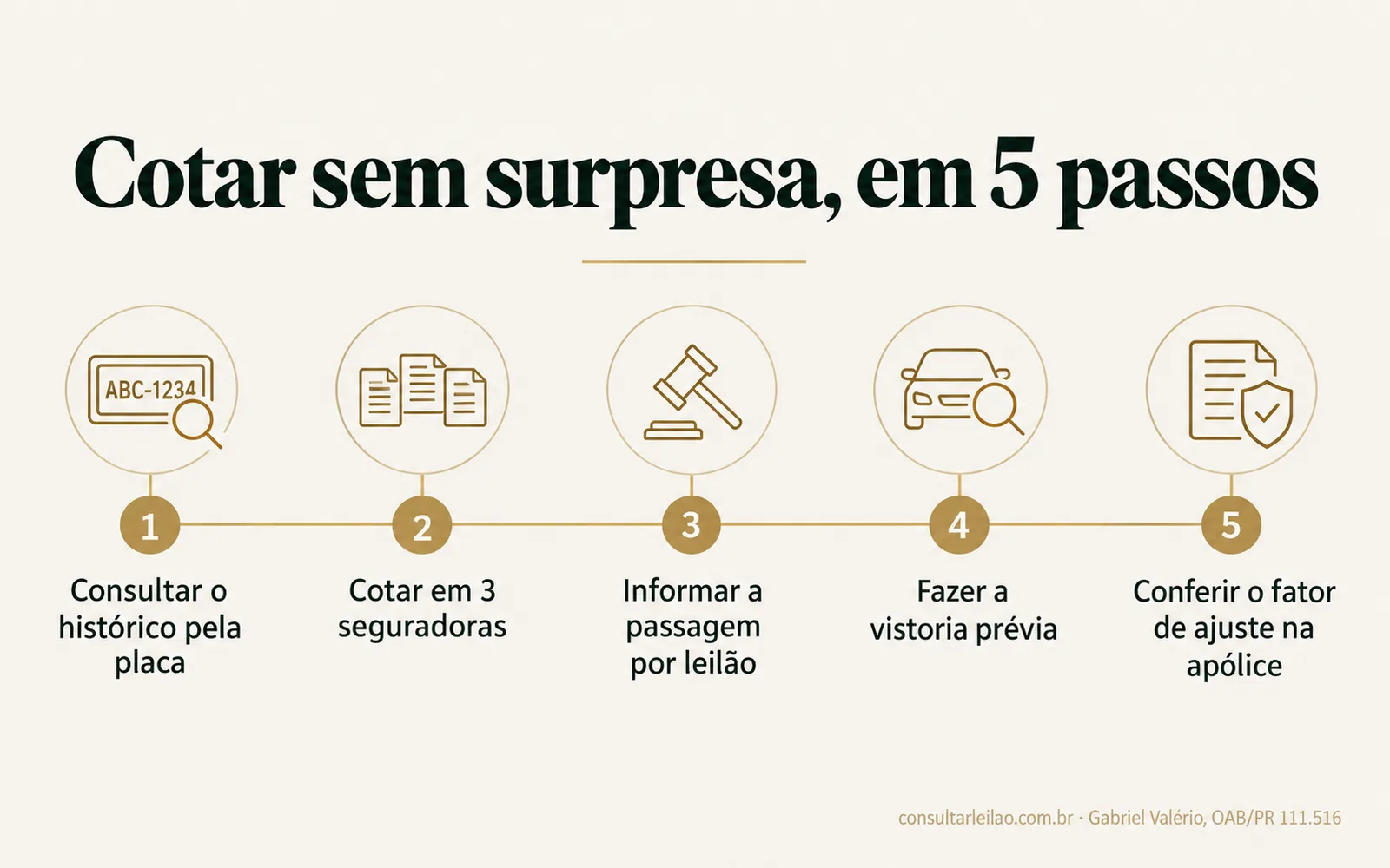 Linha do tempo com cinco passos para cotar o seguro de um carro de leilão sem surpresa, da consulta pela placa à conferência da apólice.