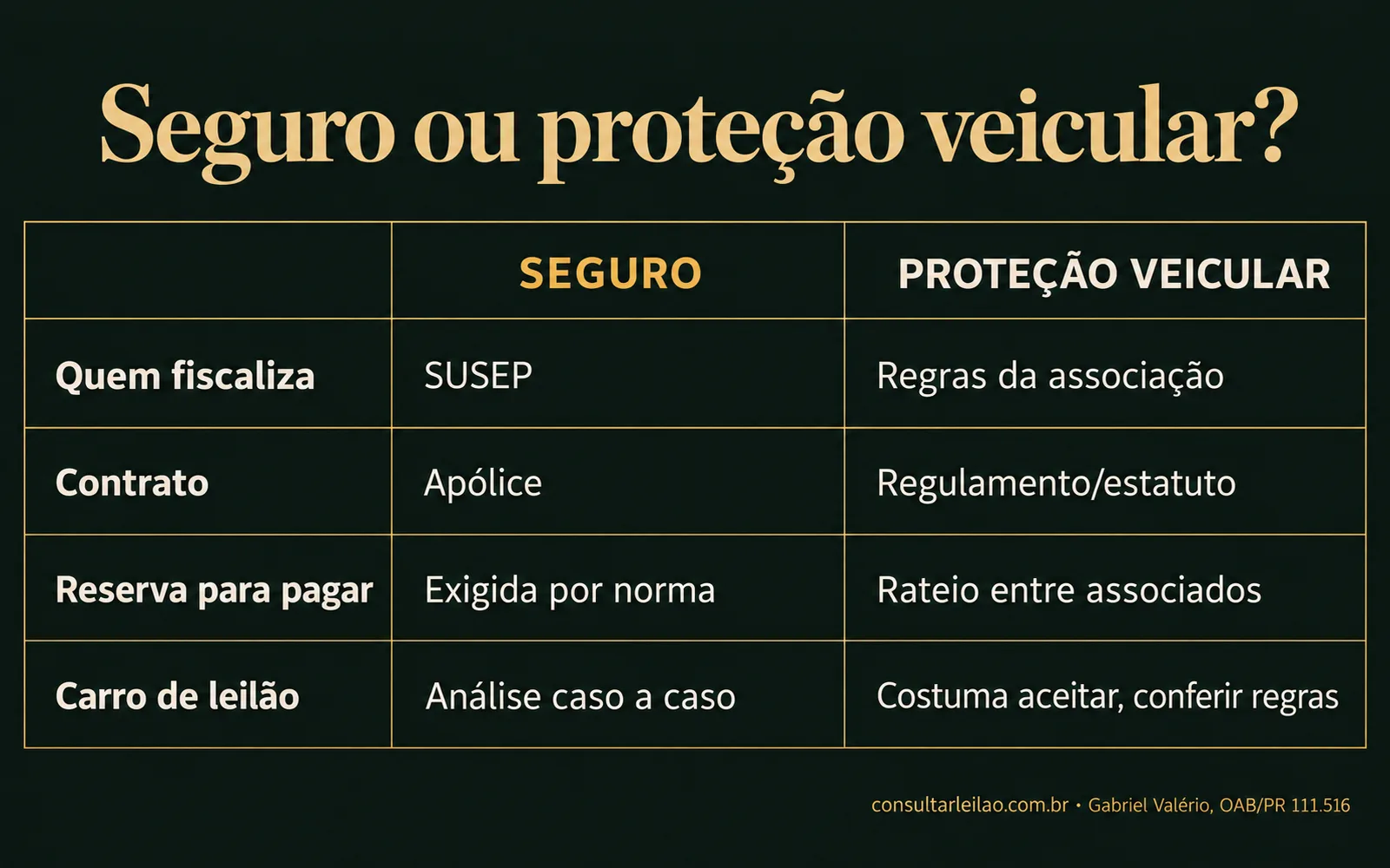 Tabela comparando seguro e proteção veicular para carro de leilão: quem fiscaliza, tipo de contrato, reserva para pagar e aceitação.