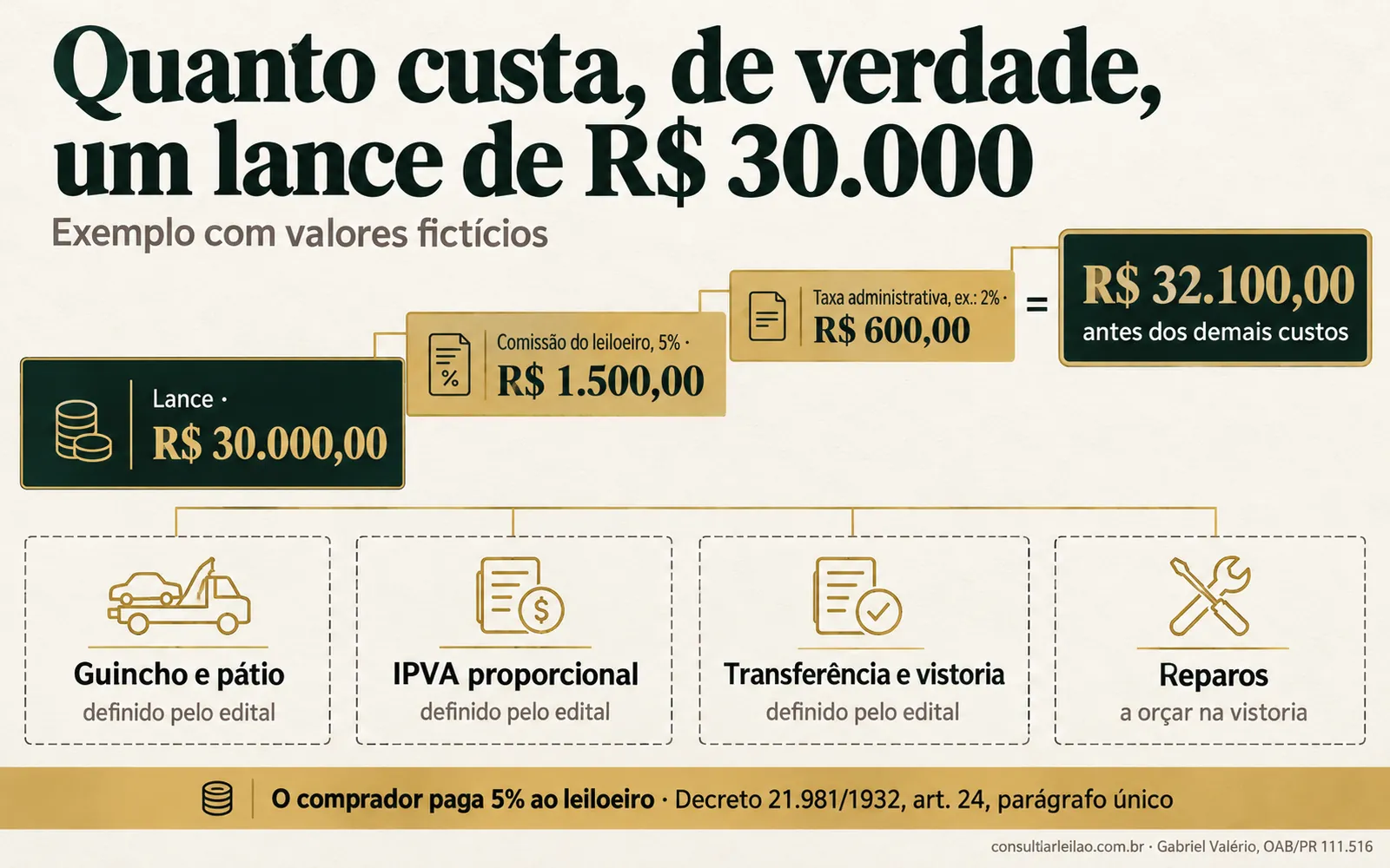 Pilha de custos somados ao lance de um carro de leilão: comissão de 5%, taxa administrativa, guincho e pátio, IPVA proporcional, transferência e vistoria, reparos.