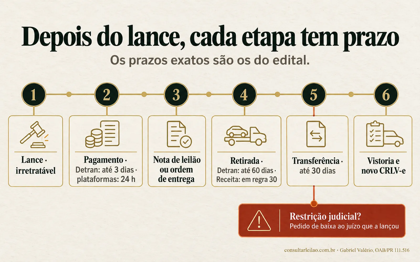 Linha do tempo do arrematante: lance, pagamento, nota de leilão, retirada, transferência em até 30 dias e pedido ao juízo quando há restrição judicial.