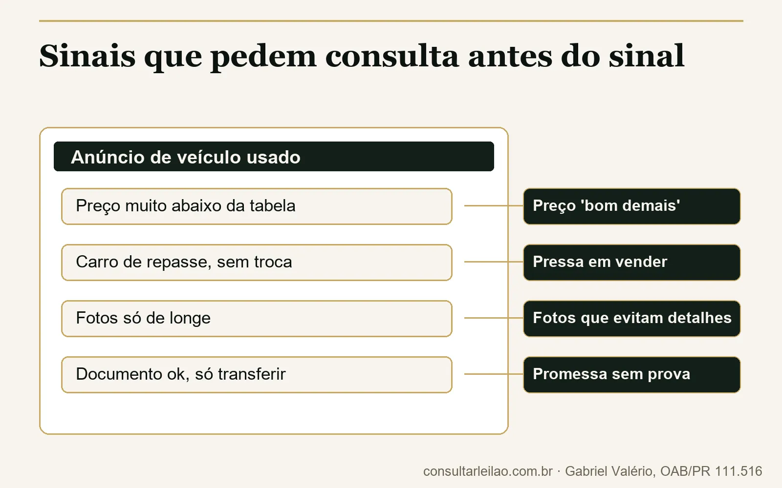 Anúncio fictício de carro usado com quatro sinais destacados que pedem consulta de leilão antes de pagar: preço baixo, pressa, fotos evasivas e promessa sem prova.