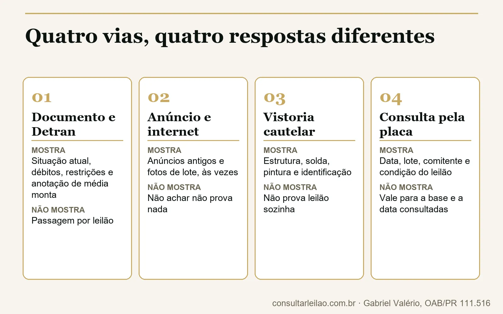 Infográfico com as quatro vias para saber se o carro é de leilão: documento e Detran, anúncio e internet, vistoria cautelar e consulta pela placa, com o que cada uma mostra e o que não mostra.
