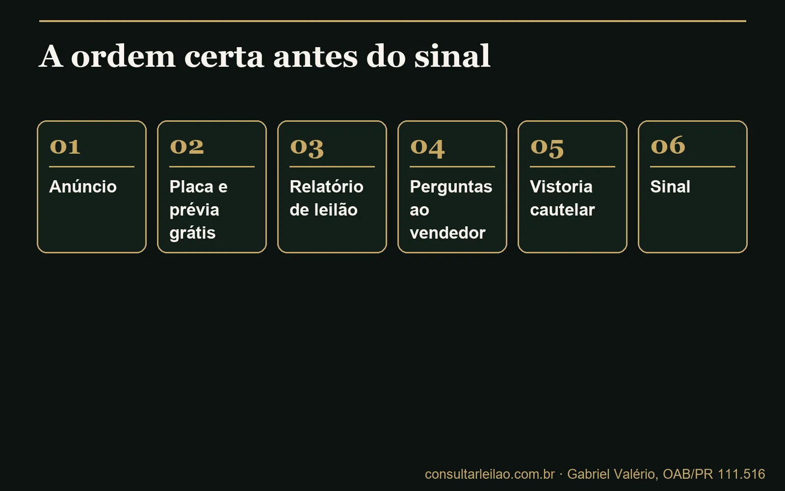 Fluxo em seis etapas antes de comprar um usado: anúncio, placa e prévia grátis, relatório de leilão, perguntas ao vendedor, vistoria cautelar e sinal.