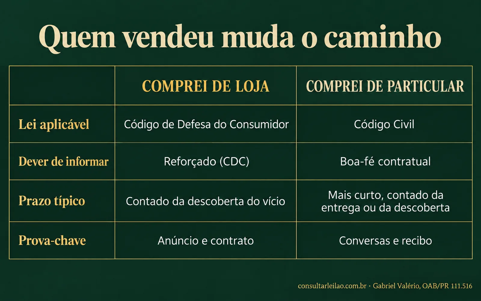 Tabela comparando a compra de carro de leilão em loja e com particular: lei aplicável, dever de informar, prazo e prova.