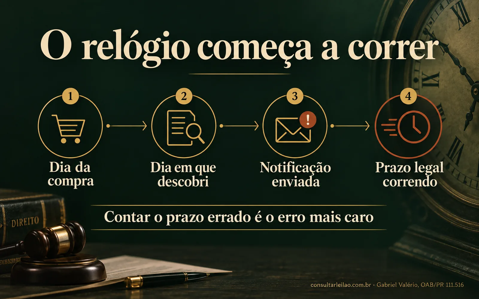 Calendário marcando a data da compra, a descoberta do leilão, a notificação e o prazo legal correndo.