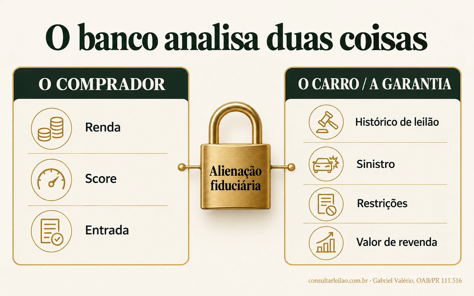 Infográfico mostrando que o banco analisa o comprador e o carro dado em garantia, incluindo histórico de leilão, sinistro e restrições.