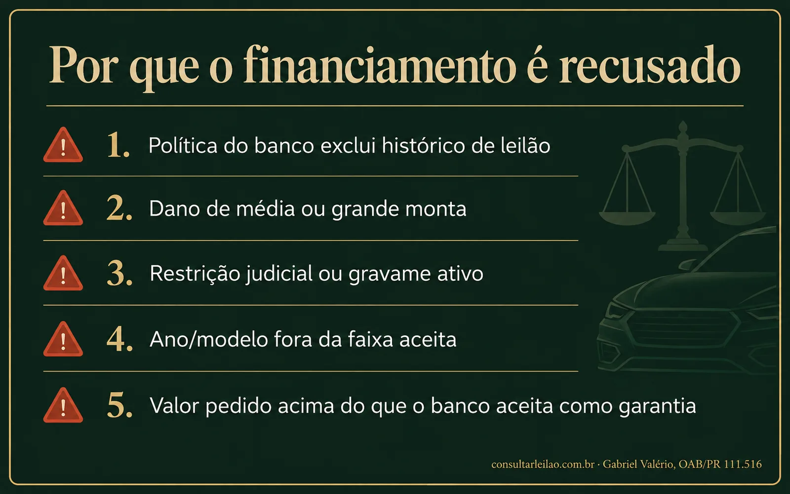 Lista com cinco motivos comuns de recusa de financiamento de carro de leilão, como política do banco, dano, restrições e valor da garantia.