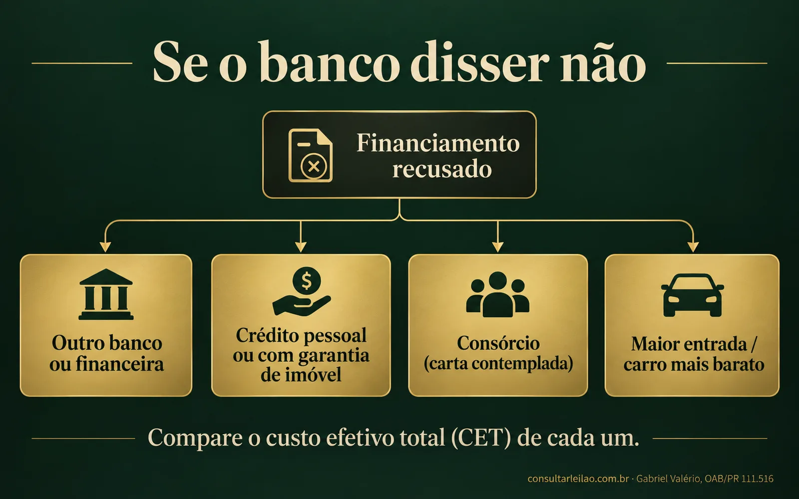 Fluxograma com quatro alternativas quando o financiamento de carro de leilão é recusado: outro banco, crédito pessoal, consórcio e maior entrada.