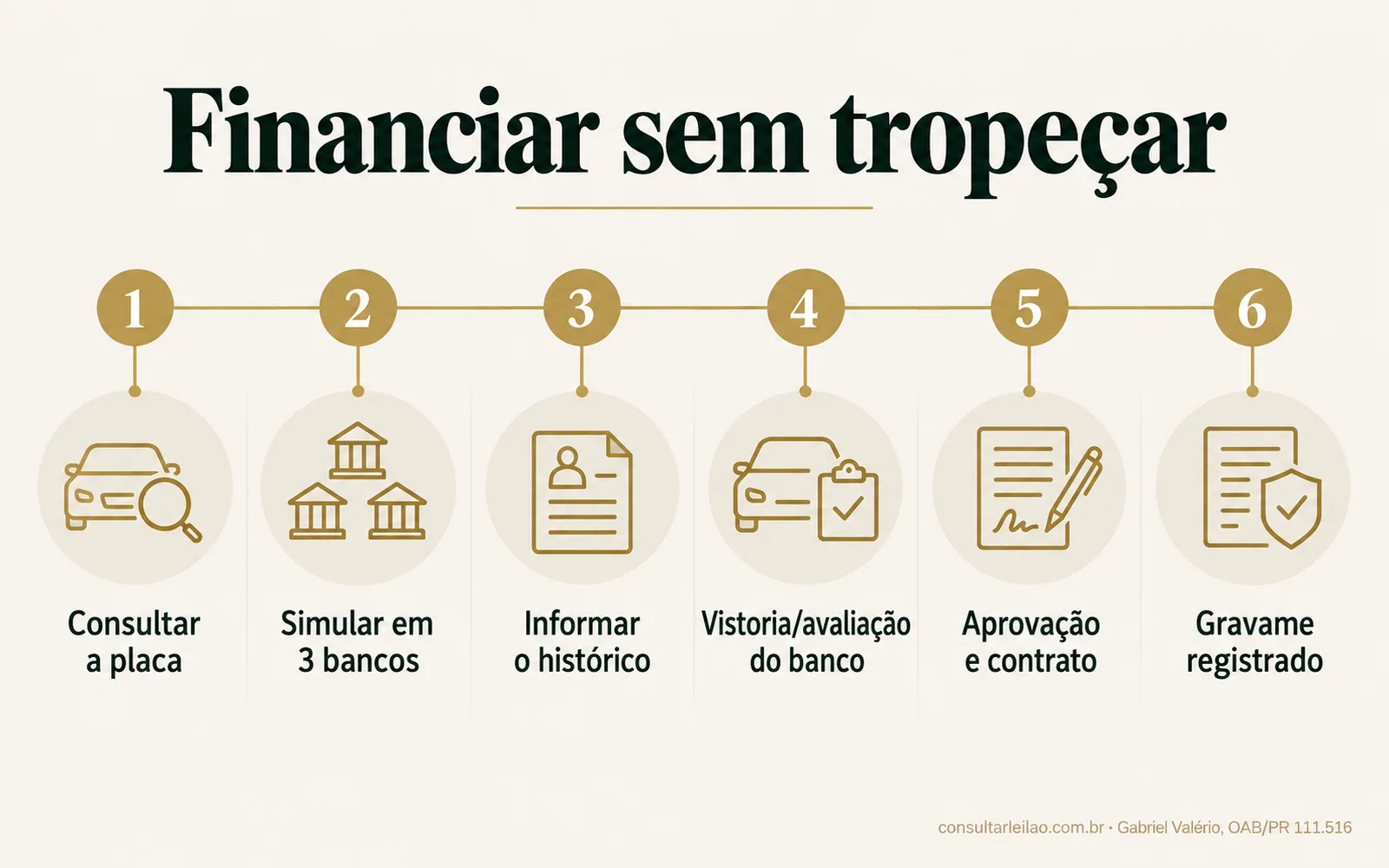 Linha do tempo com seis etapas para financiar um carro de leilão, da consulta pela placa ao registro do gravame.