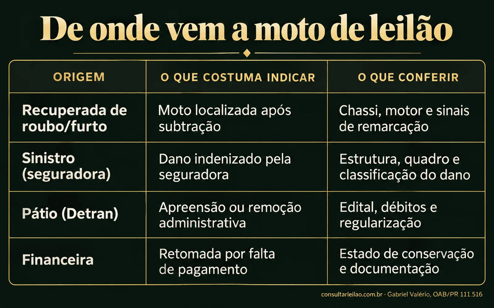 Matriz com quatro origens de moto de leilão, o que cada uma costuma indicar e o que conferir.