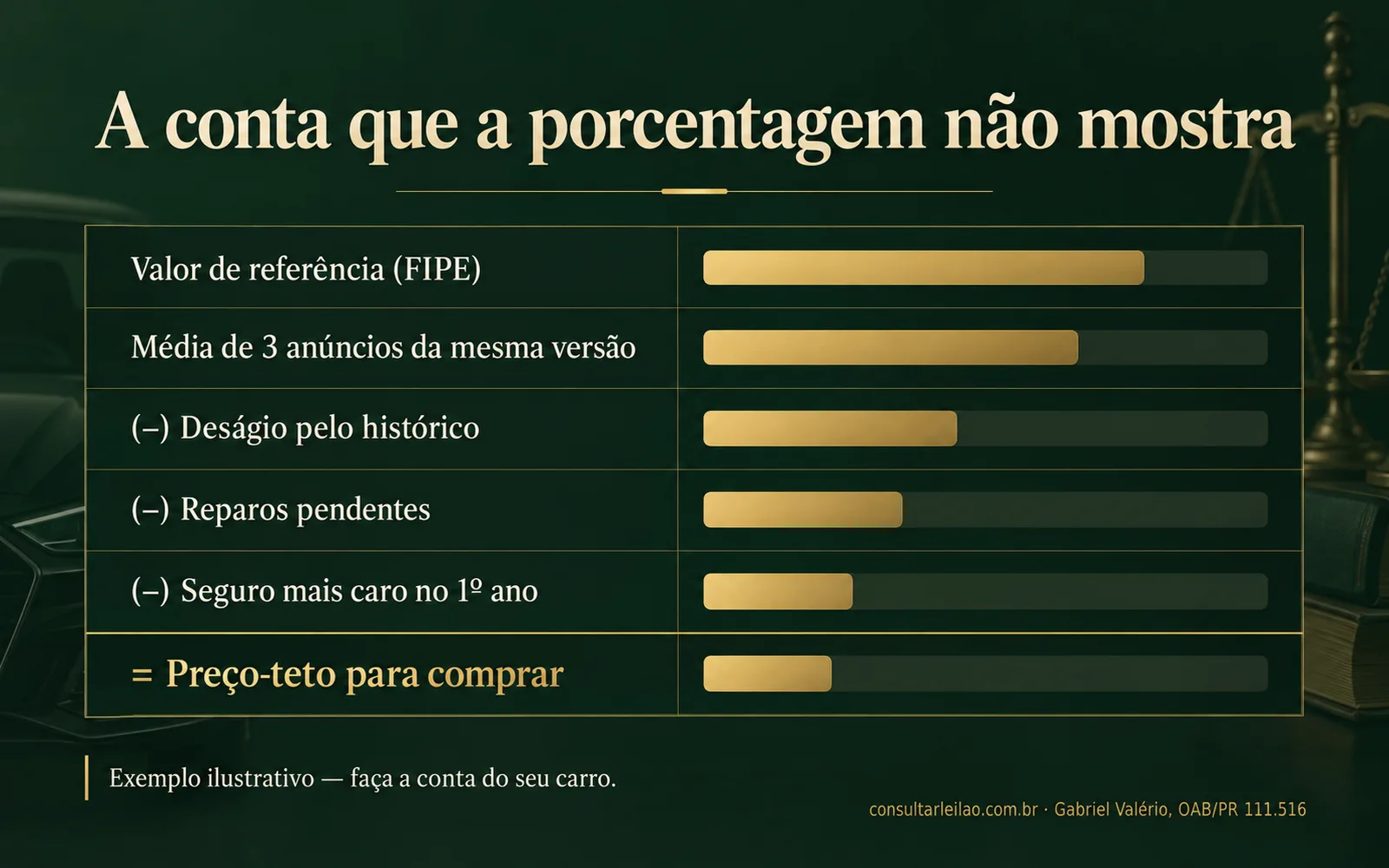 Tabela ilustrando a conta do preço-teto de um carro de leilão a partir da FIPE, dos anúncios e das deduções pelo histórico e pelos reparos.