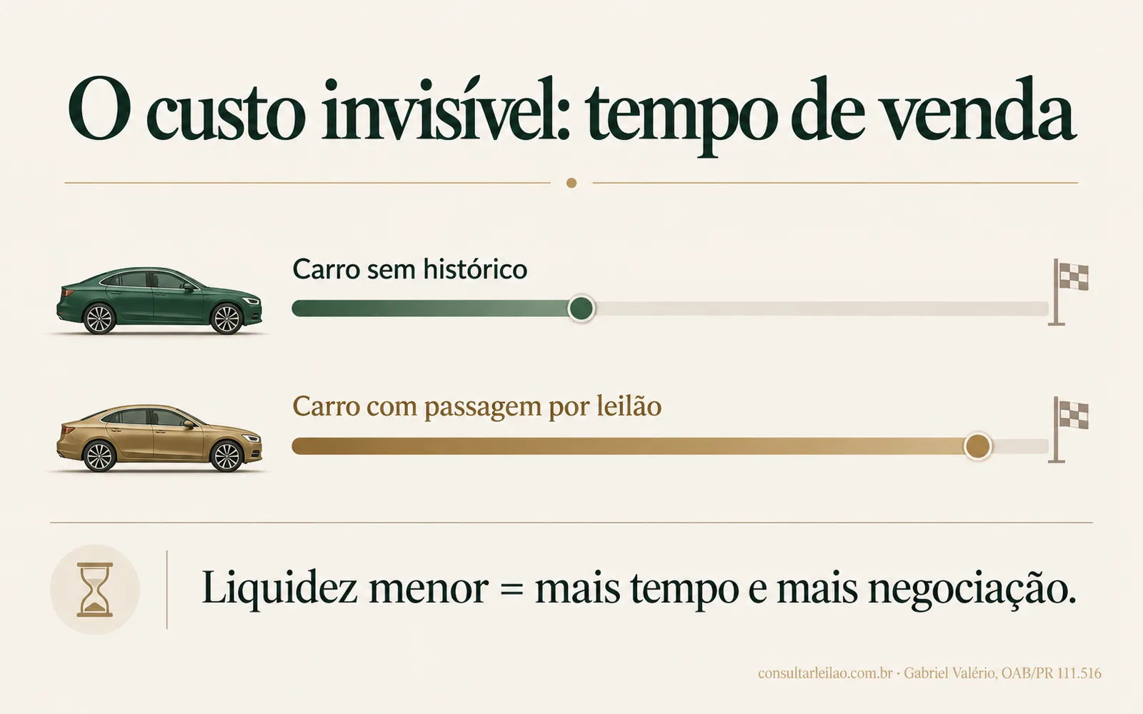 Gráfico conceitual comparando o tempo de venda de um carro sem histórico e de um carro com passagem por leilão.