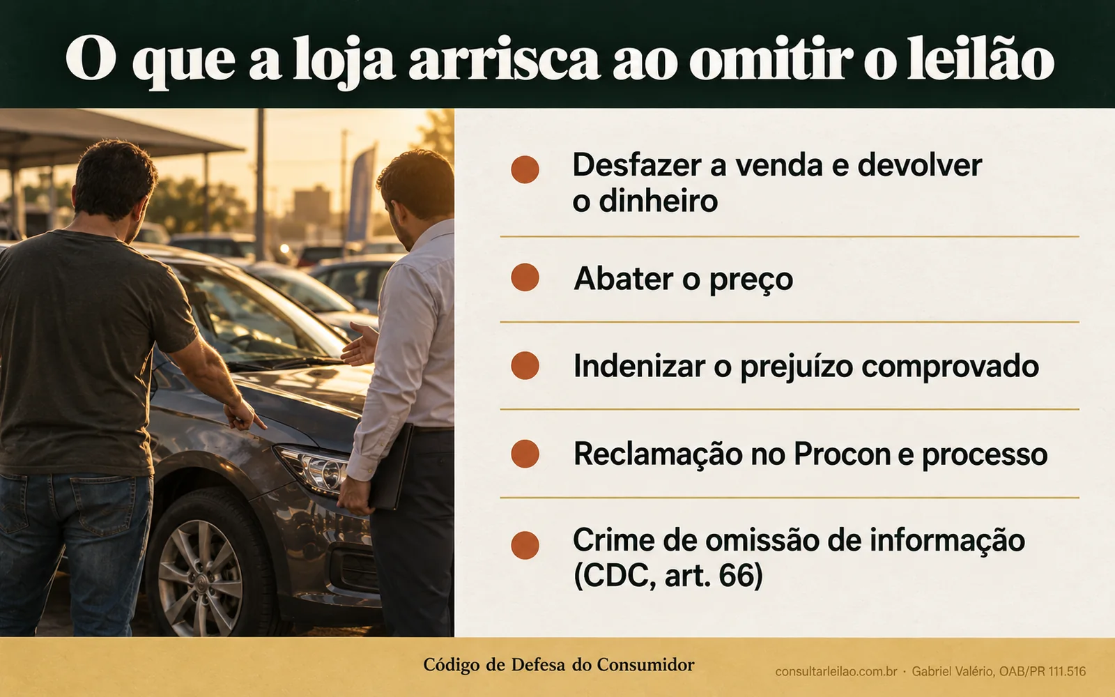Quadro com o que a loja arrisca ao omitir a passagem por leilão: desfazer a venda, abater o preço, indenizar, reclamação no Procon e crime do art. 66 do CDC.