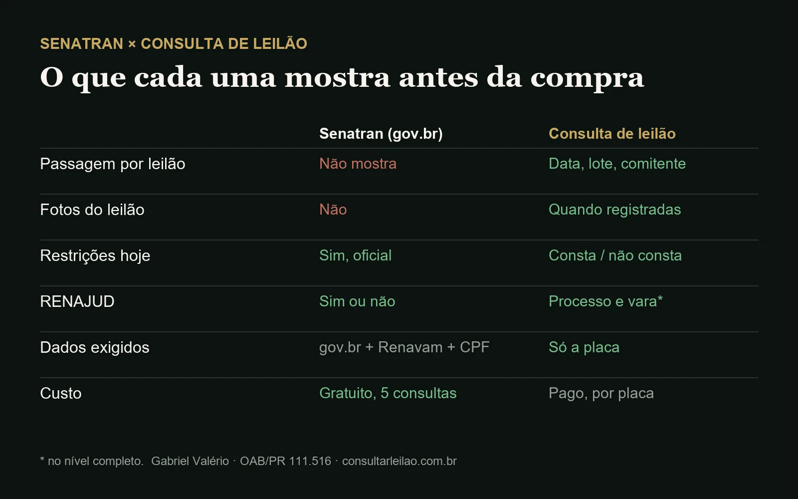 Quadro comparativo entre a consulta oficial de restrições e indicadores da Senatran e a consulta de leilão pela placa, linha por linha.