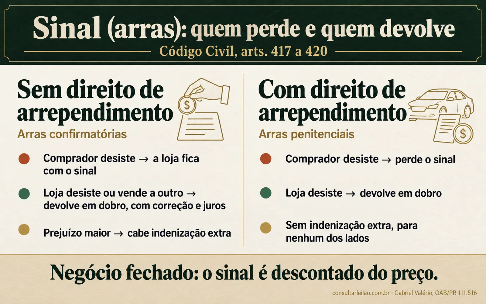 Quadro comparando arras confirmatórias e arras penitenciais: quem desiste, o que acontece com o sinal e se cabe indenização.
