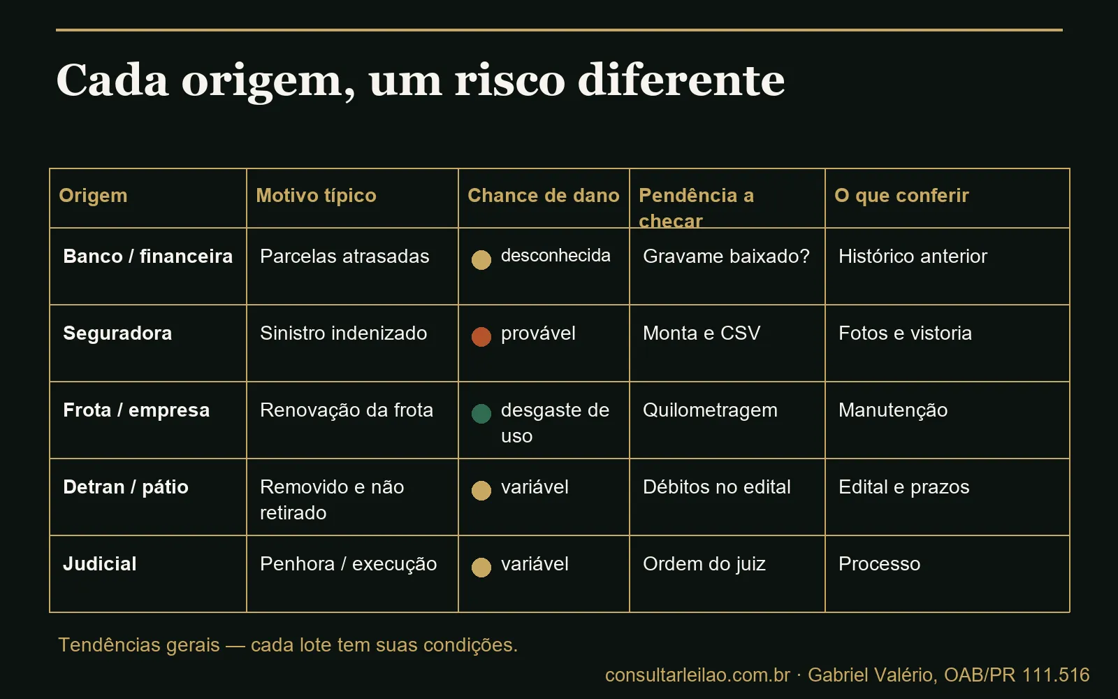 Matriz com cinco origens de carro de leilão, o motivo típico, a chance de dano, a pendência a checar e o que conferir em cada uma.