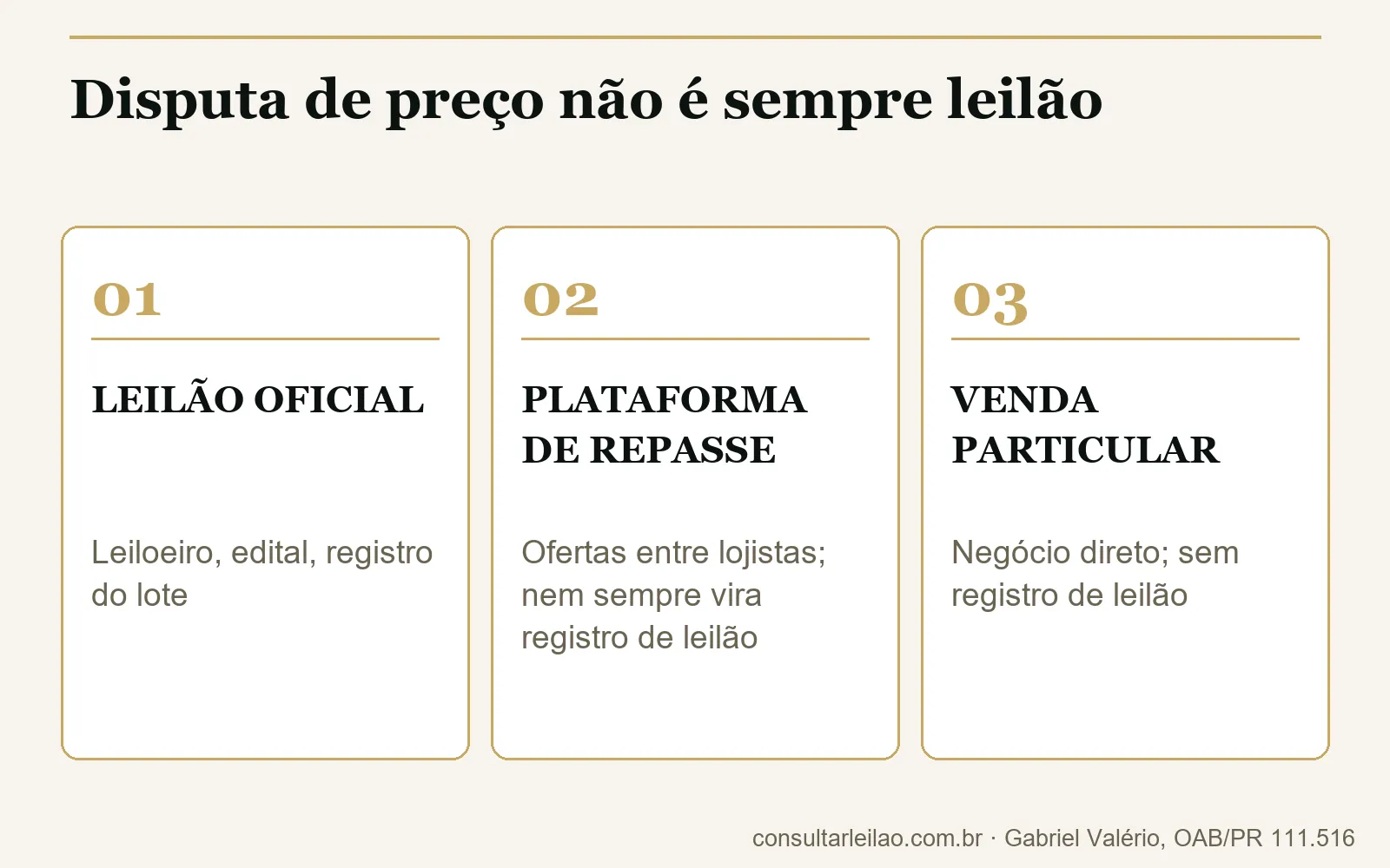 Comparativo entre leilão oficial, plataforma de repasse entre lojistas e venda particular, e quando cada uma gera registro de leilão.