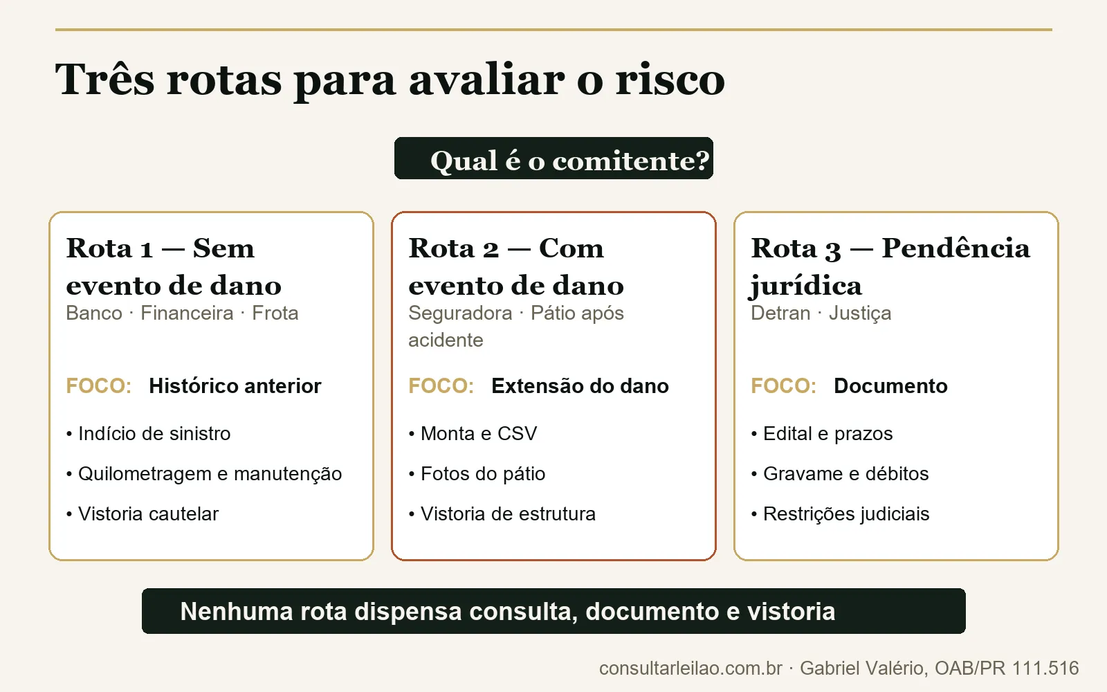 Fluxograma com três rotas para avaliar o risco de um carro de leilão: origem sem evento de dano, origem com evento de dano e origem com pendência jurídica ou administrativa.
