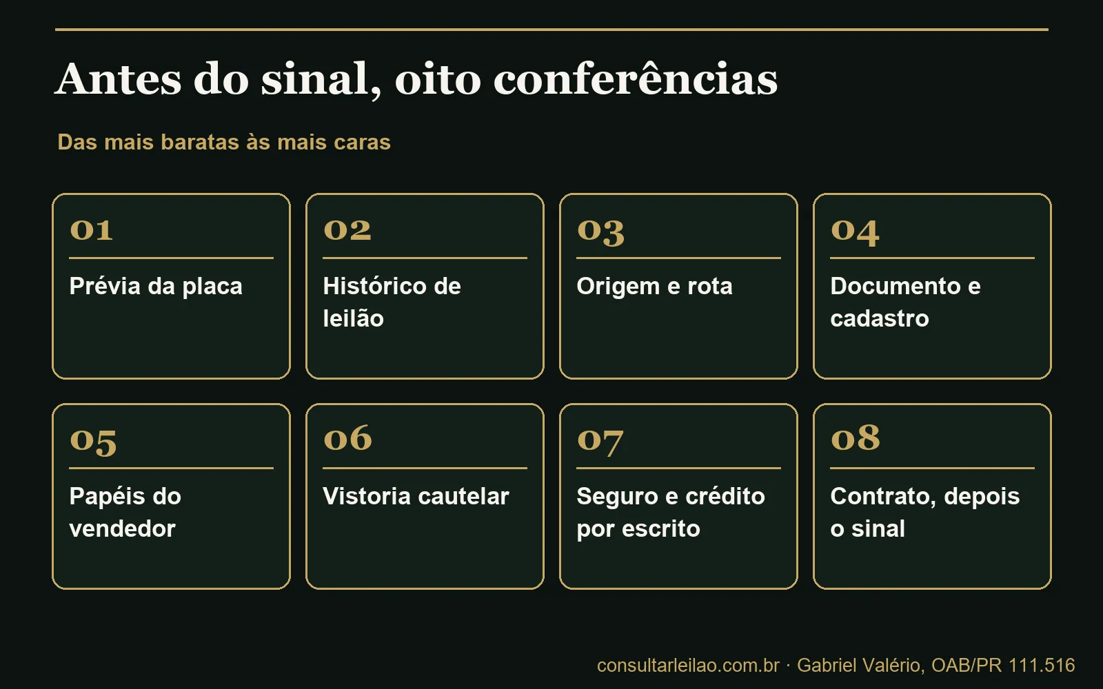 Sequência de oito etapas para conferir um carro de leilão antes de comprar, da prévia da placa até o contrato com a origem declarada.