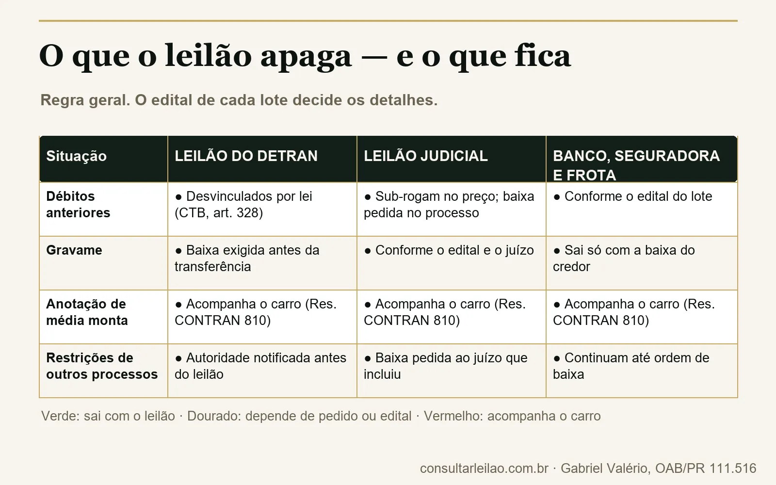 Quadro que mostra, para leilão do Detran, leilão judicial e leilões privados, o que acontece com débitos, gravame, anotação de média monta e restrições judiciais.