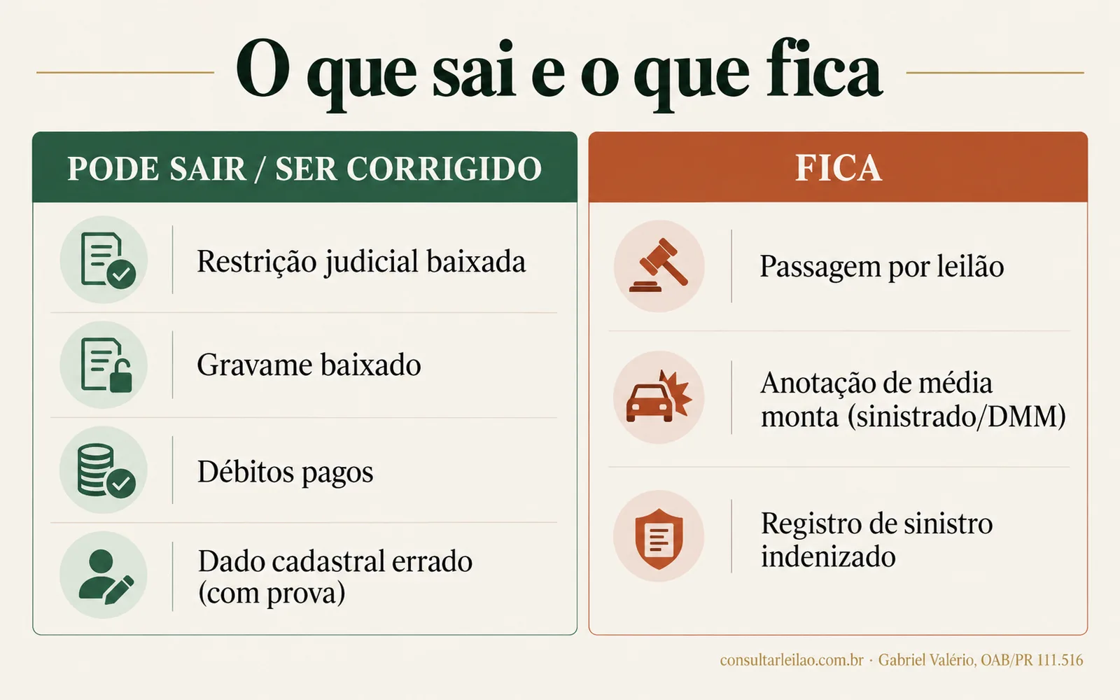 Tabela separando o que pode sair do histórico do carro, como restrições e débitos, do que fica, como passagem por leilão e média monta.