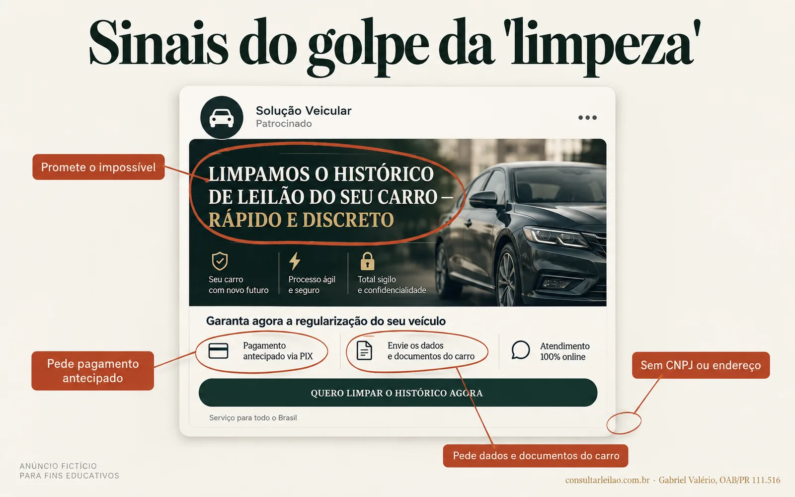 Anúncio fictício oferecendo limpar o histórico de leilão do carro, com quatro sinais de golpe destacados.